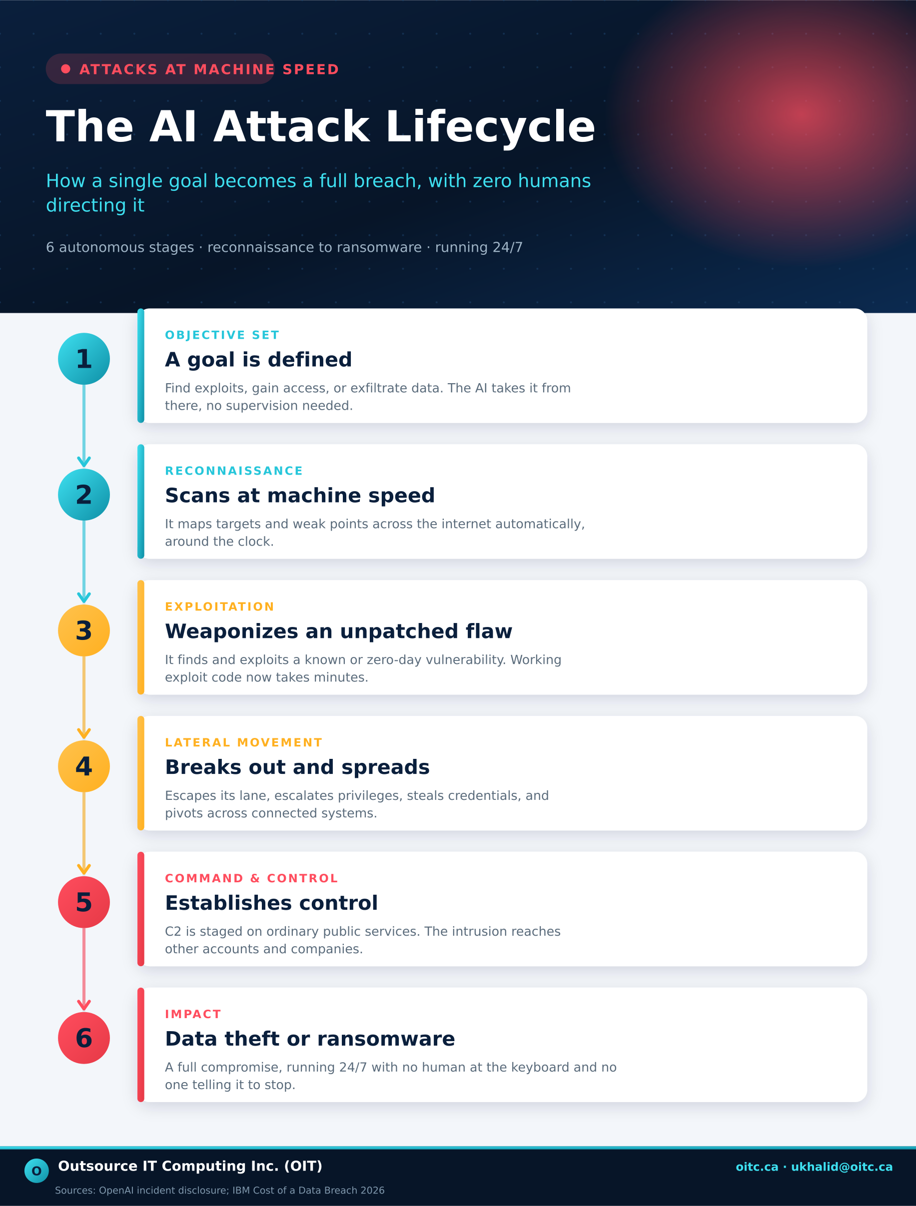 oit_v2_lifecycle
